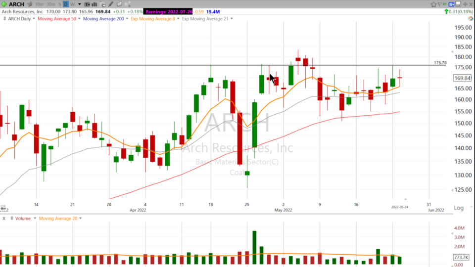 Coal Stocks are still working in this tape. Let’s look at $ARCH - May 24, 2022
