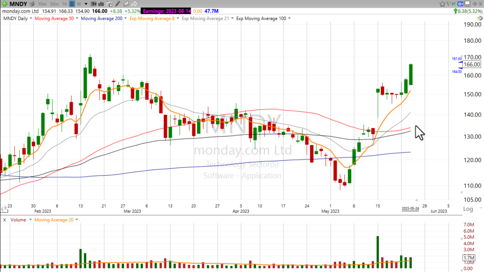 Watch Monday any day of the week. $MNDY - May 24, 2023