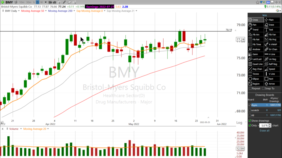 Is $BMY just what the doctor ordered? Here's Scott's take.. - May 25, 2022