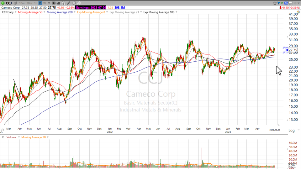 Still Watching this Uranium Leader $CCJ - May 25, 2023