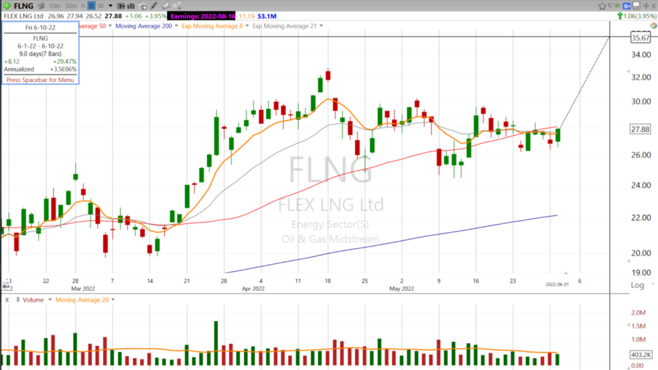 Energy is still working and Scott likes the pattern on $FLNG - June 1, 2022
