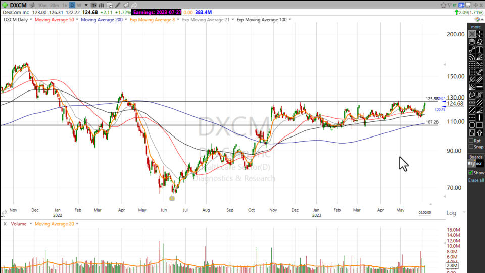 Here's Scott's view on $DXCM - June 5, 2023