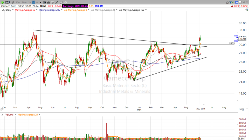 Let’s follow up on $CCJ - June 6, 2023
