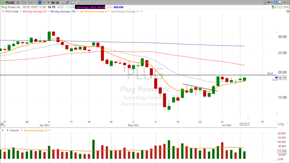 Can $PLUG Power through this resistance level? - June 7, 2022