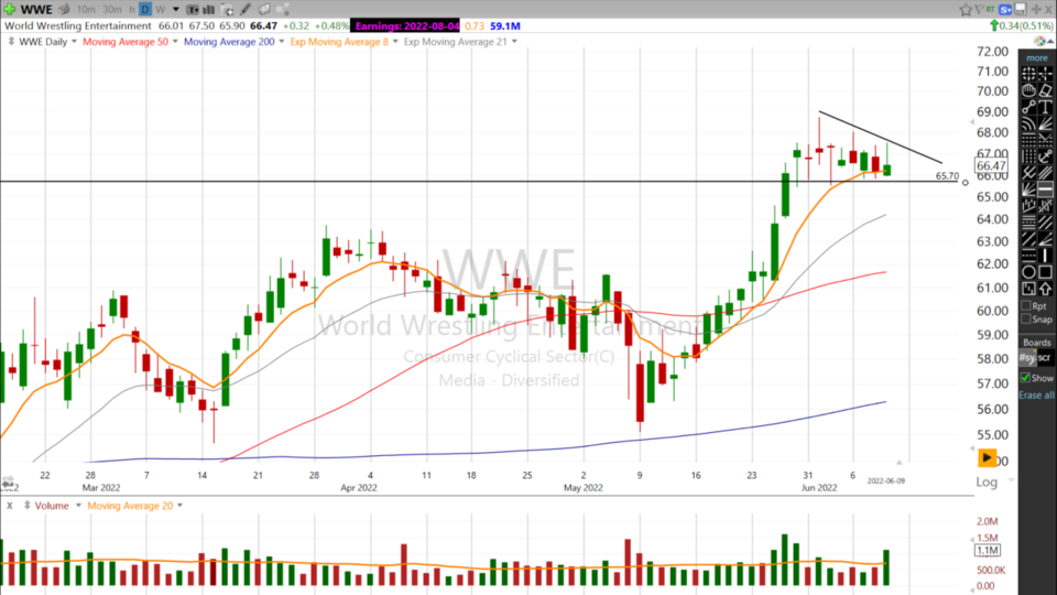 Is $WWE Headed to the Top Rope or about to get Body slammed? Here's Scott's take - June 9, 2022