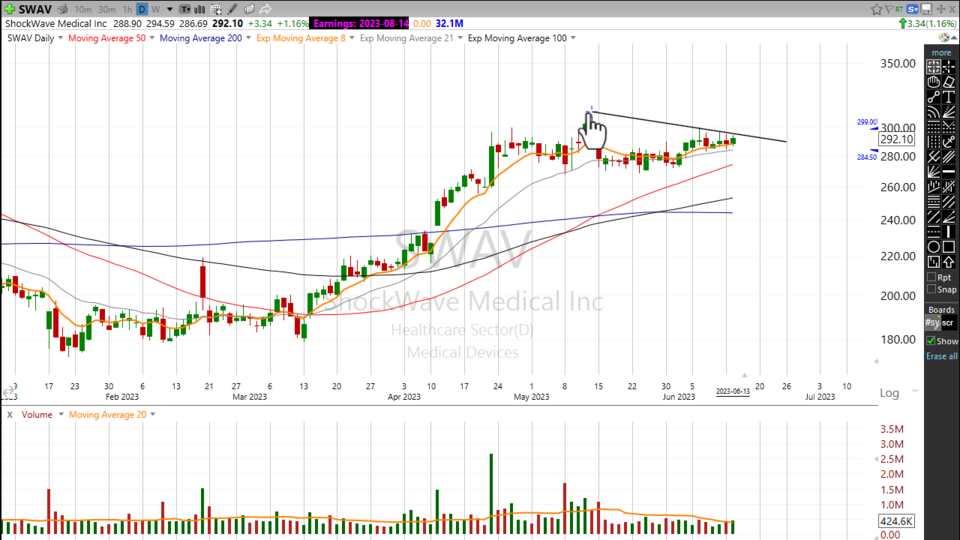 Shockwave just needs a little jolt. $SWAV - June 13, 2023