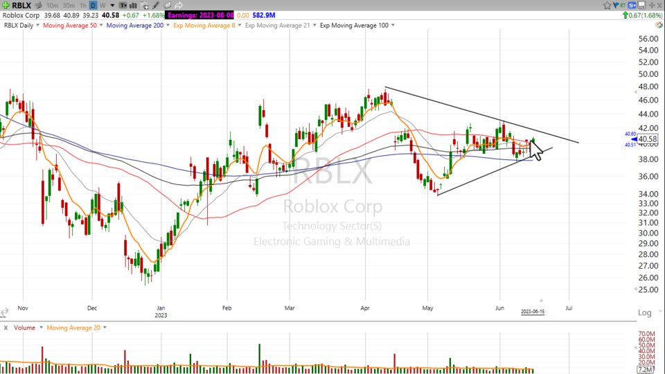 Watching for Pinch & Pop on $RBLX - June 15, 2023