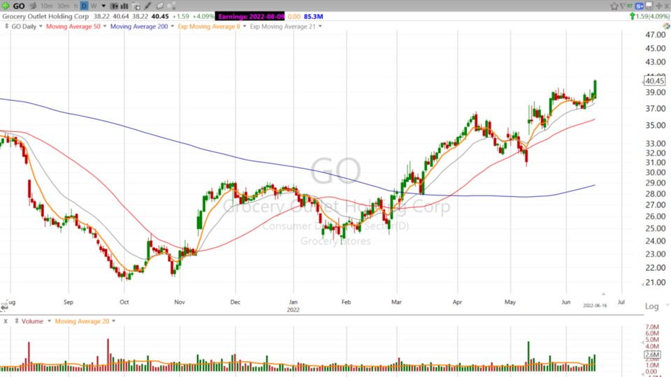 This chart is $GO-ing and could squeeze higher - June 16, 2022