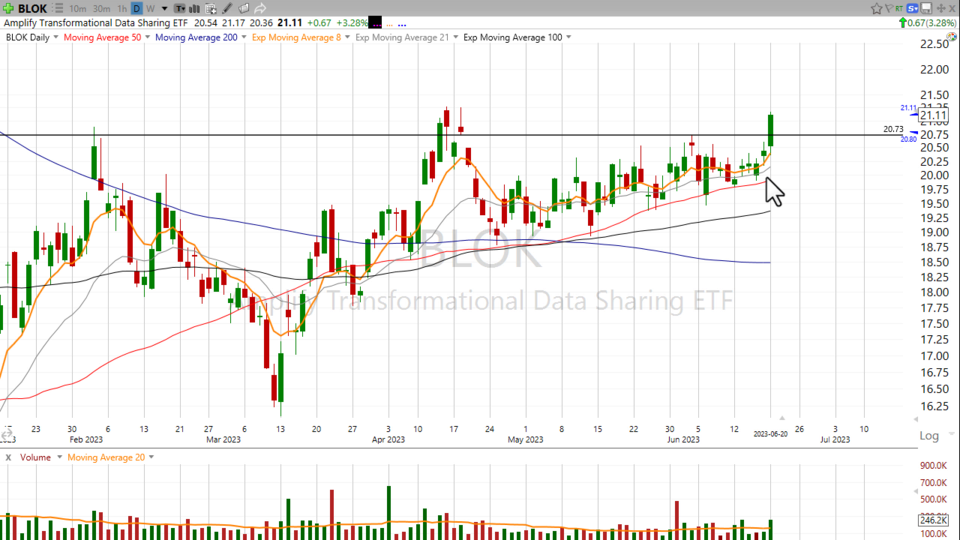 Breaking down the $BLOK - June 20, 2023