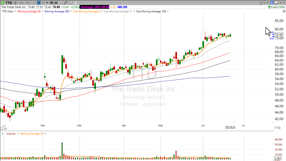 Here’s the level to watch on $TTD - June 22, 2023