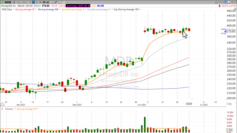 Here's the level we think is important on $MDB - June 26, 2023