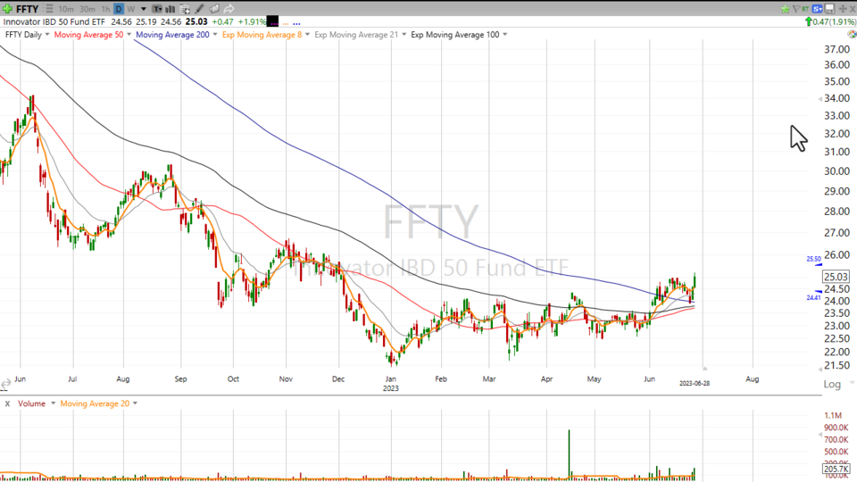 The IBD 50 ETF $FFTY Is threatening a breakout - June 28, 2023