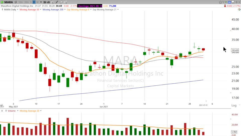 The Strength in some of these Crypto Stocks has me curious… Let’s look at RIOT, MARA, and MSTR - July 1, 2021