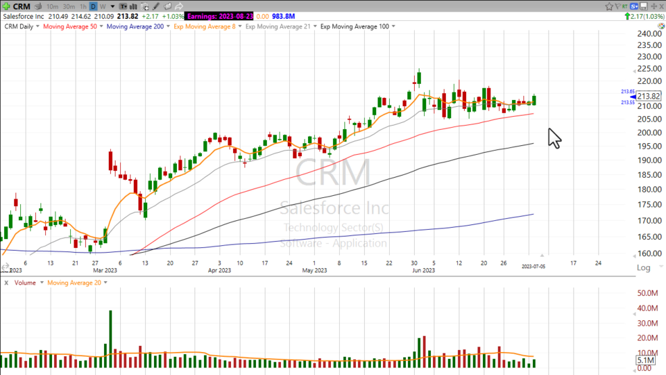 Watching for a breakout in $CRM- July 5, 2023