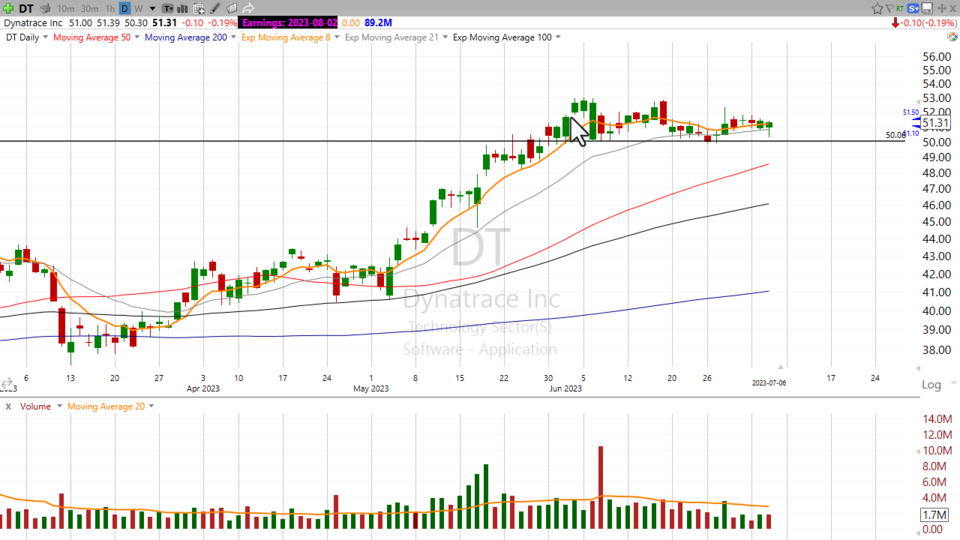 Here's your trade on Dynatrace $DT - July 6, 2023