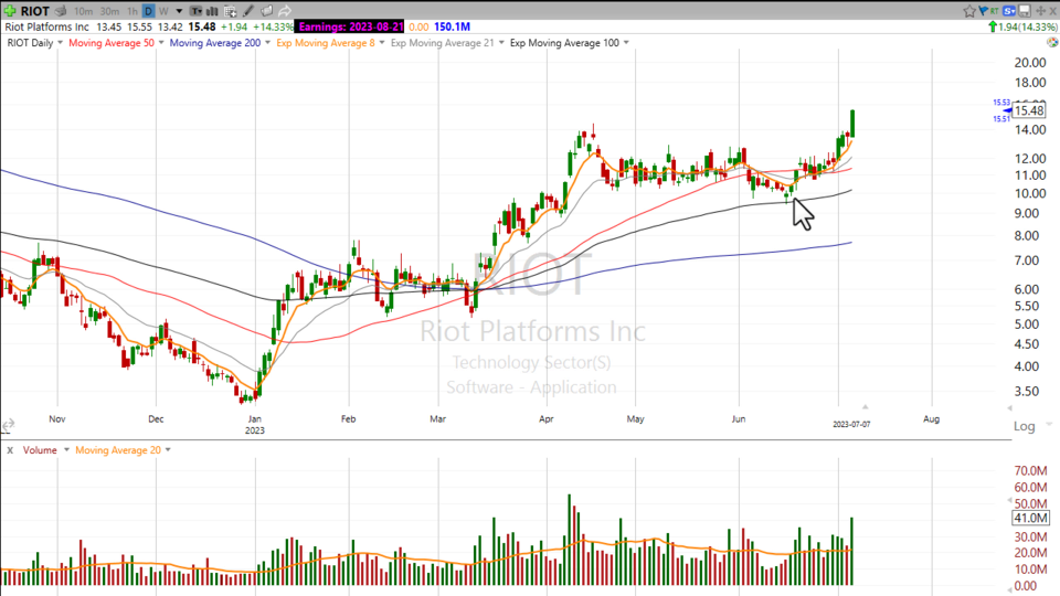 Nice Weekly Breakout on $RIOT - July 7, 2023