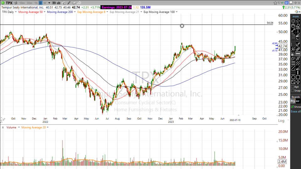 Don't Sleep on this breakout from Tempur Sealy $TPX - July 10, 2023