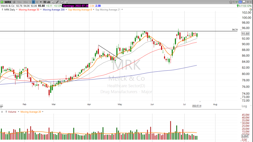 Here's some Drug Manufacturing stocks that are in some nice patterns.  $MRK $LLY - July 14, 2022