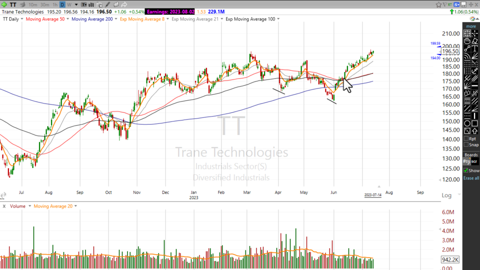 Will overhead resistance stop this Trane? $TT - July 14, 2023