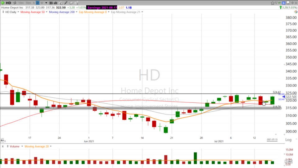 These Charts are being held together with lumber and nails: $HD and $LOW - July 15, 2021