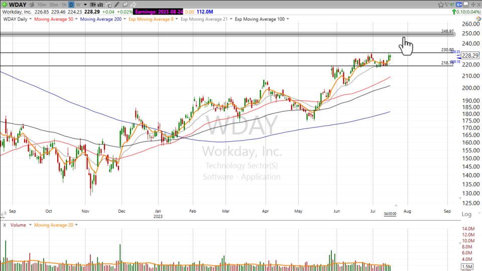 Looking for $WDAY to come out and play - July 18, 2023
