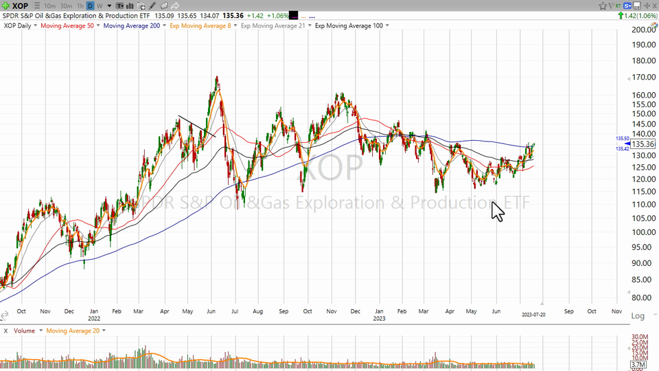 Is a rotation back into energy underway? $XOP - July 20, 2023