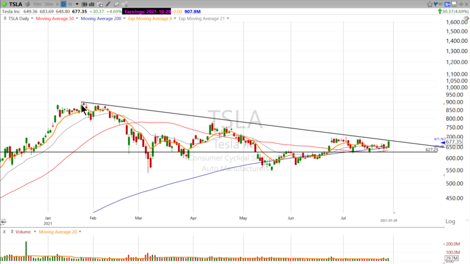 The Weekly Chart on $TSLA has Plaid Potential. Here’s the level to watch! - July 29, 2021