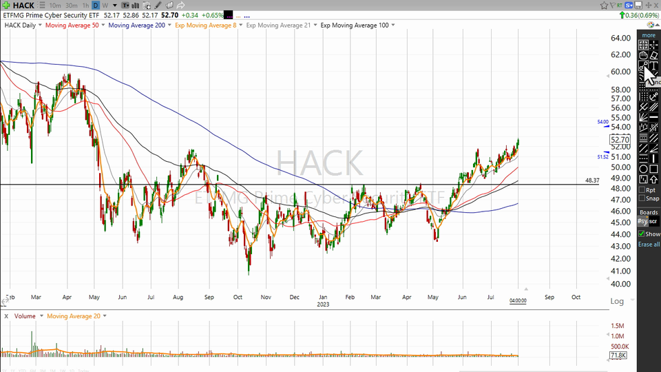 Let's $HACK this chart! - August 1, 2023