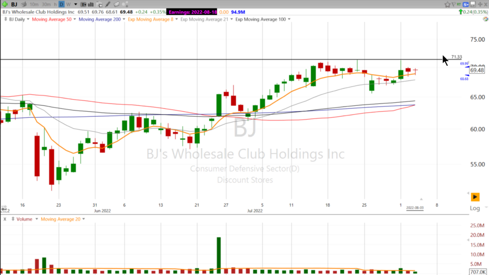 Scott thinks this level is pretty important on $BJ - August 3, 2022