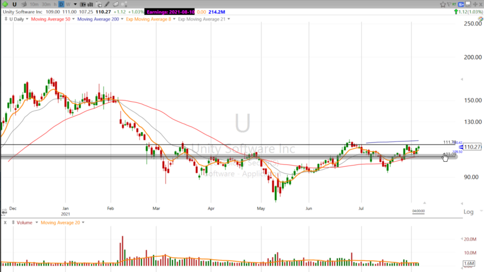 Is Unity Software making a $U-Turn Off The Lows? - August 5, 2021