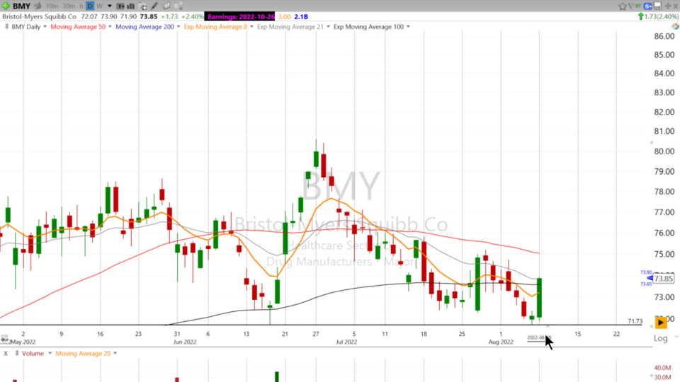 Is it time to give $BMY another look? - August 8, 2022