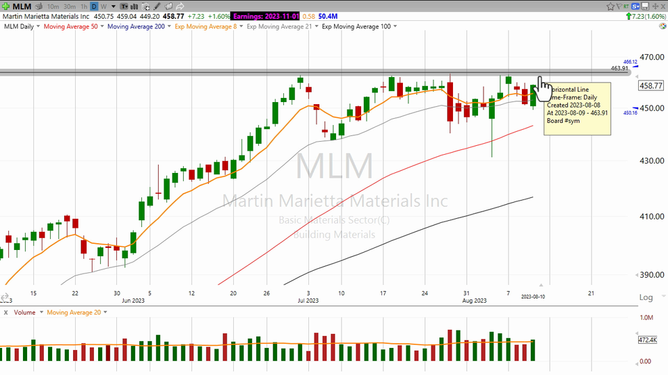 Nice Upside reversal on $MLM - August 10, 2023