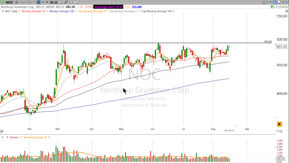 Here's another Aerospace Defense stock that Scott thinks it's worth watching. $NOC - August 16, 2022