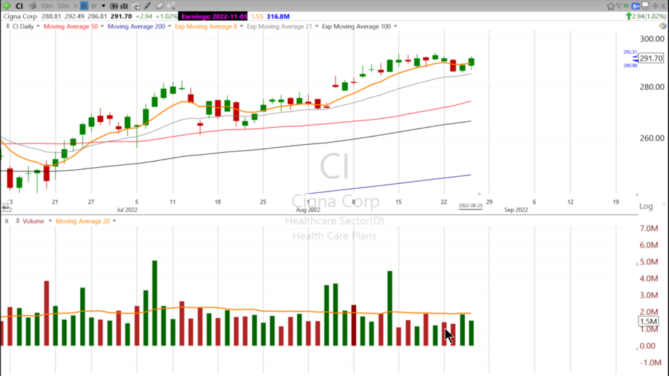 This Healthcare stock is up and to the right. Let’s look at $CI - August 25, 2022