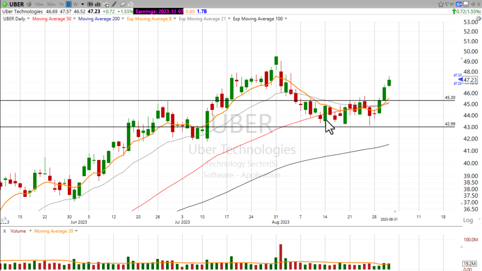 Let’s follow up on $UBER - August 31, 2023