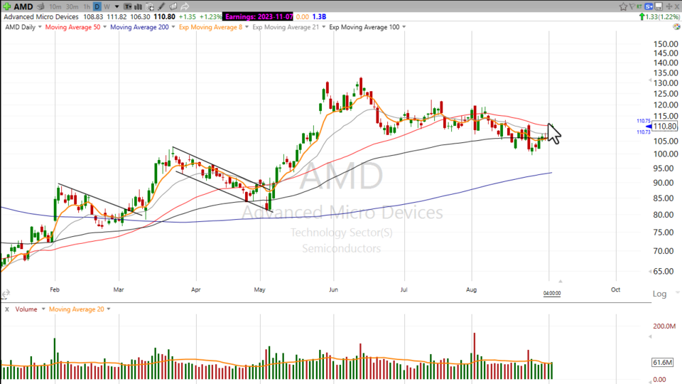 Here’s the pattern I see on $AMD - September 5, 2023