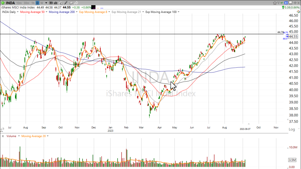 India looks close to a break out. $INDA - September 7, 2023