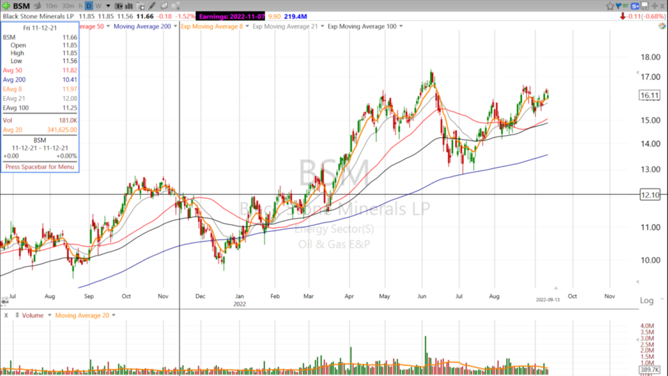 This Oil and Gas name is still near the highs. Let’s look at: $BSM - September 13, 2022
