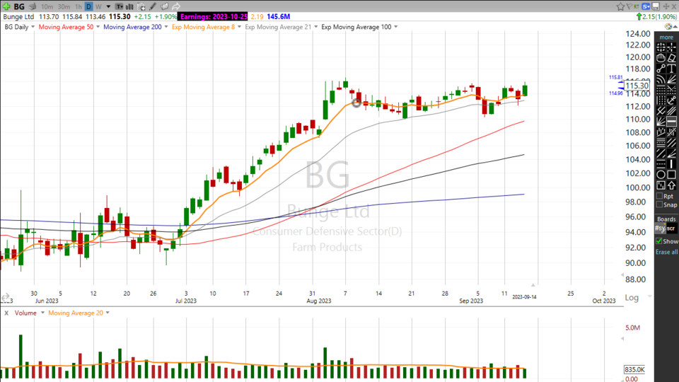 Is $BG in a Squeeze?- September 14, 2023