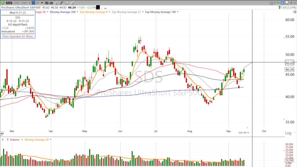 Here’s 2 ways to go short, while going long. $SDS $QID - September 15, 2022