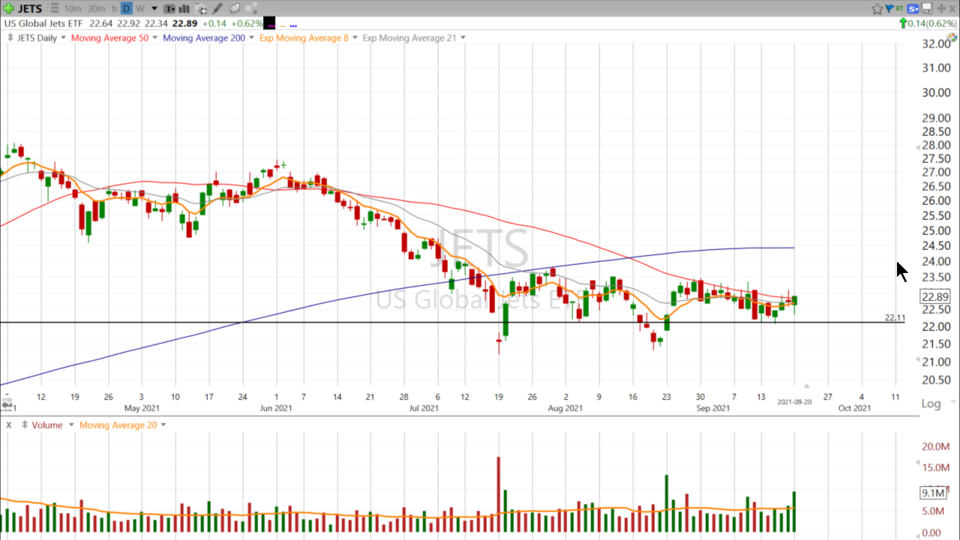 Are Airline Stocks Ready for Takeoff? Let's look at $JETS and $AAL - September 20, 2021