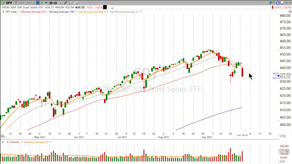 In this market, Heroes need not apply. Here’s a tip from Scott about staying on the right side of the trend. $SPY - September 28, 2021