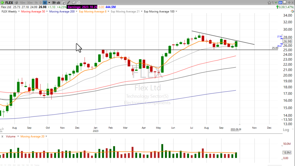This stock is Flexing it's strength. $FLEX - September 29, 2023