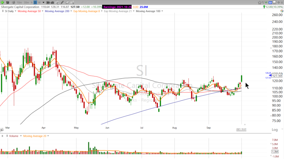 This Crypto Bank is breaking out of a 4 Month Base! Let's look at Silvergate $SI - October 1, 2021