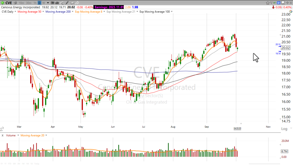 Watch for a bounce on $CVE - October 3, 2023
