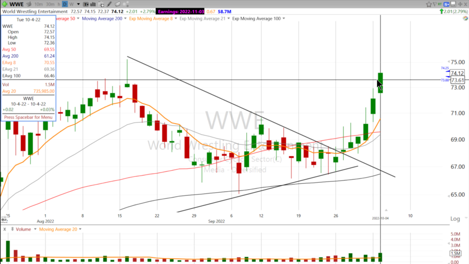 Let's follow up on Scott's $WWE idea from last month - October 4, 2022