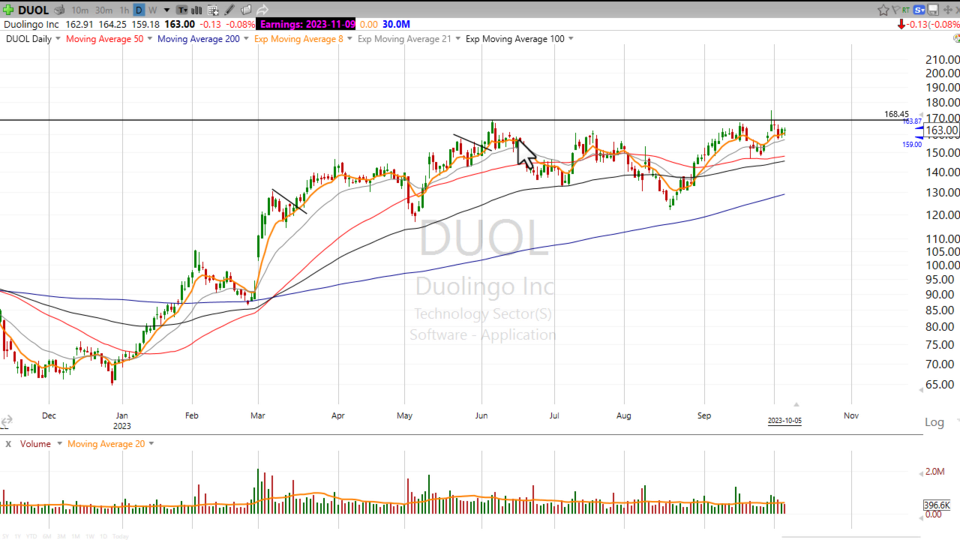 Here's the level to watch on $DUOL - October 5, 2023