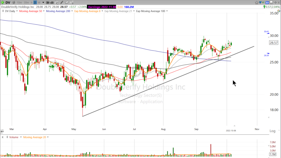 Time to give DoubleVerify a second look. $DV - October 6, 2022