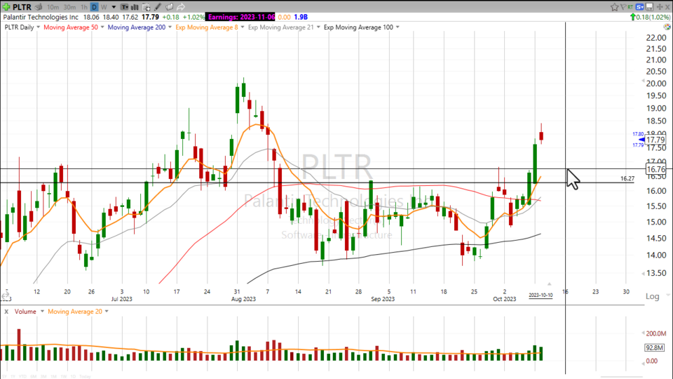 Watch for pullbacks on $PLTR - October 10, 2023