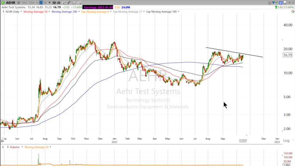 This Semi-Conductor stock is in Rare Air. Scott's watching $AEHR Test Systems - October 17, 2022